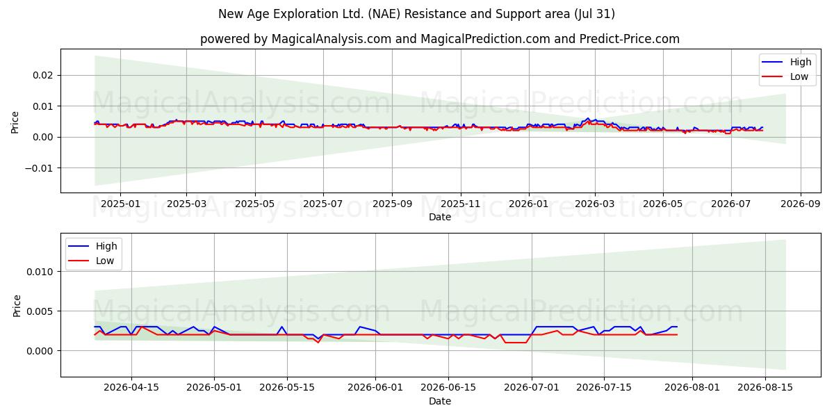  New Age Exploration Ltd. (NAE) Support and Resistance area (30 Jul) 