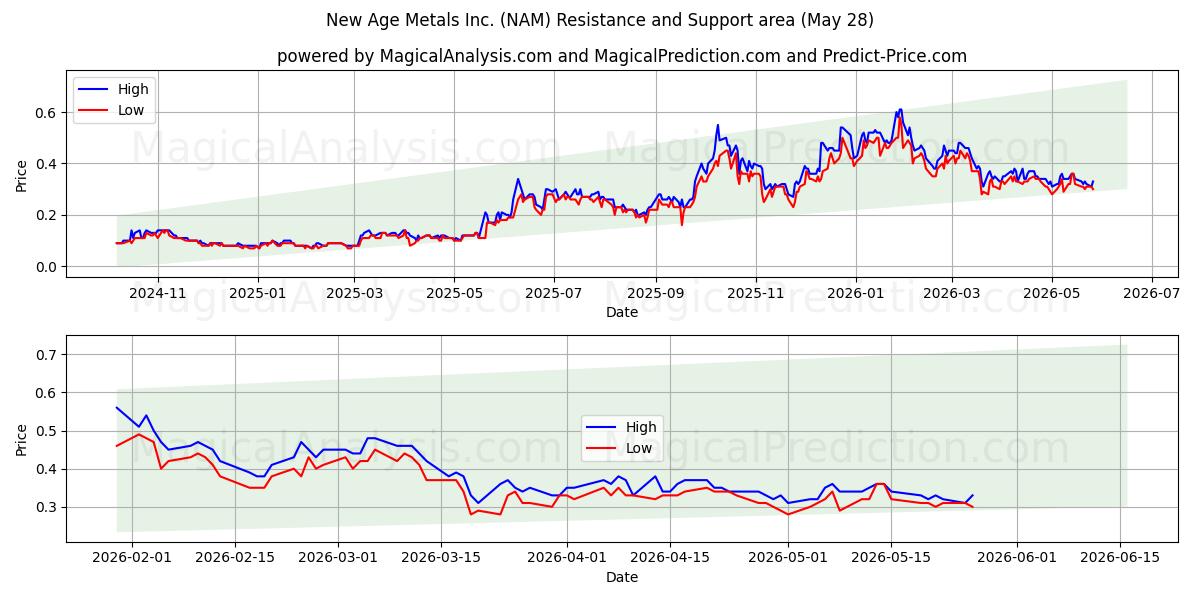 New Age Metals Inc. (NAM) Support and Resistance area (27 May) 