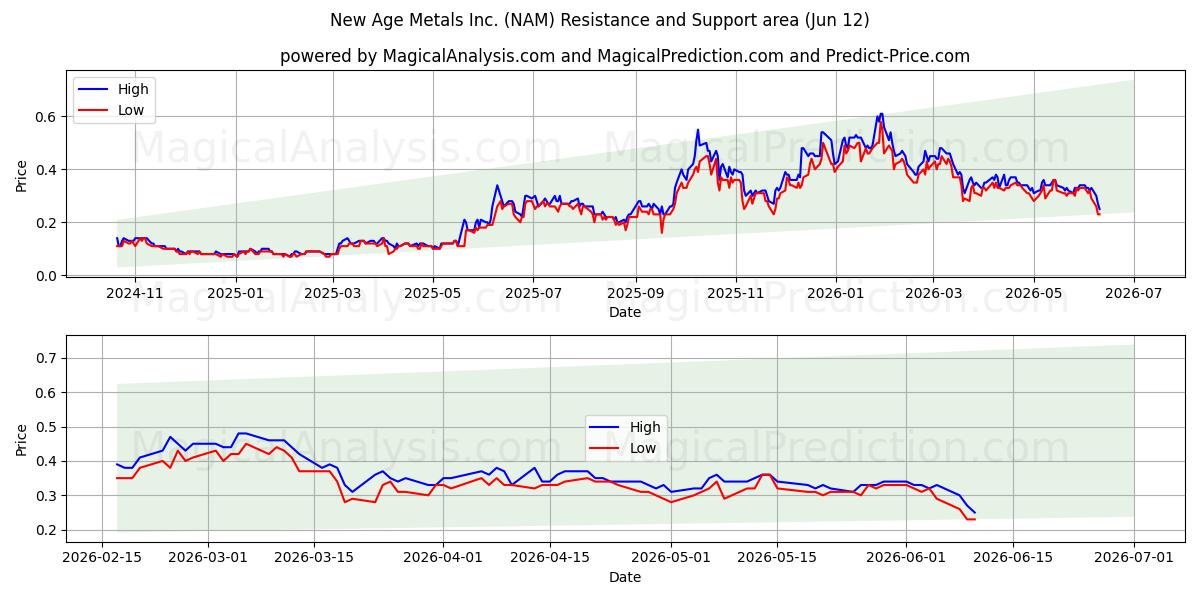  New Age Metals Inc. (NAM) Support and Resistance area (11 Jun) 
