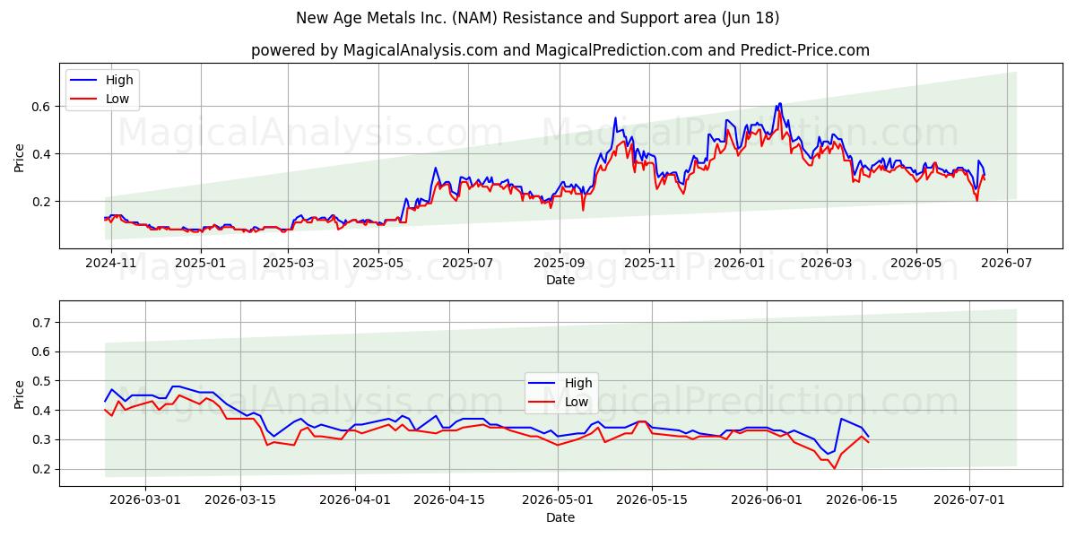  New Age Metals Inc. (NAM) Support and Resistance area (17 Jun) 