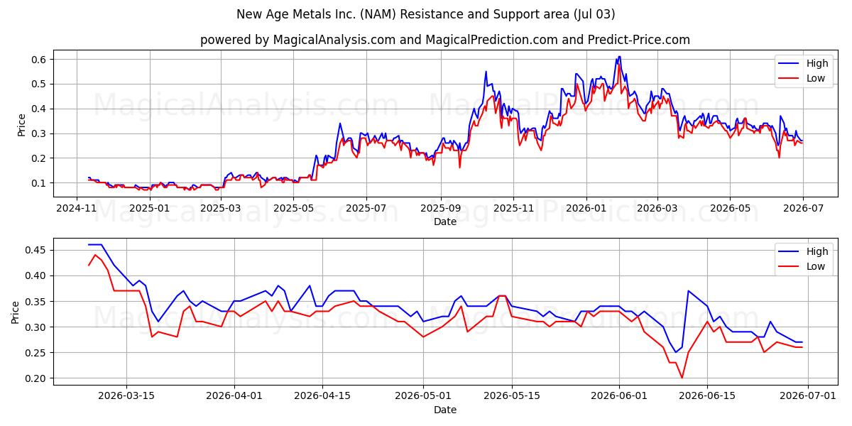  New Age Metals Inc. (NAM) Support and Resistance area (02 Jul) 