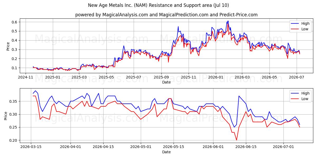  New Age Metals Inc. (NAM) Support and Resistance area (09 Jul) 