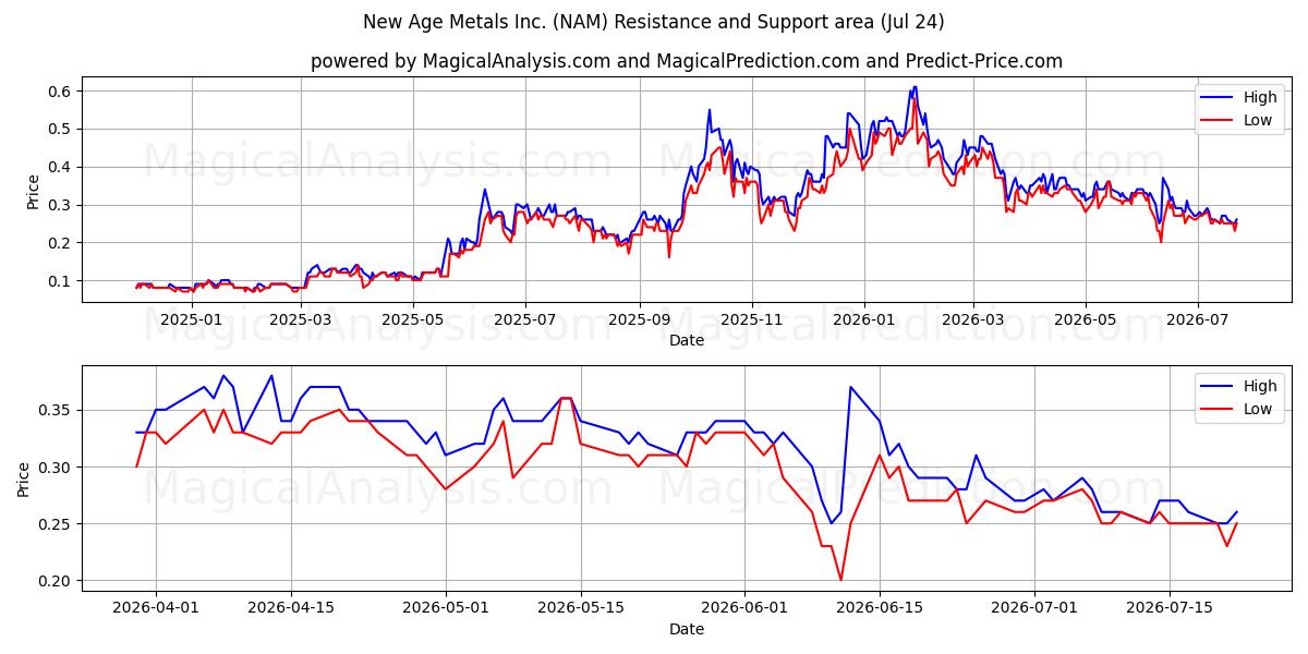  New Age Metals Inc. (NAM) Support and Resistance area (23 Jul) 