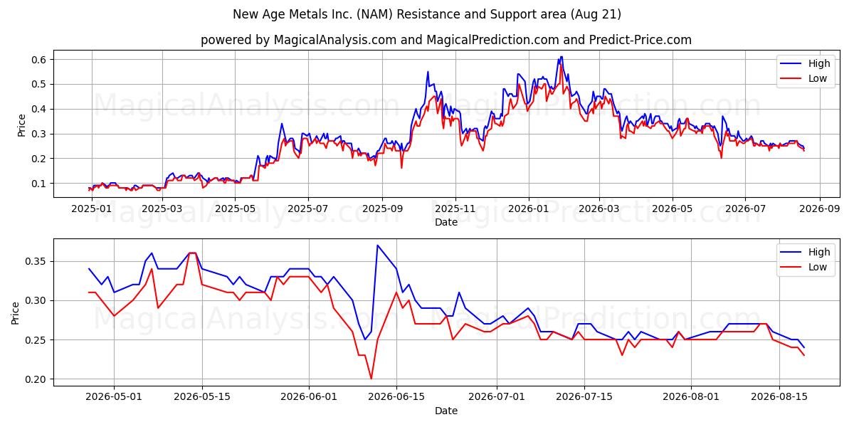  New Age Metals Inc. (NAM) Support and Resistance area (20 Aug) 