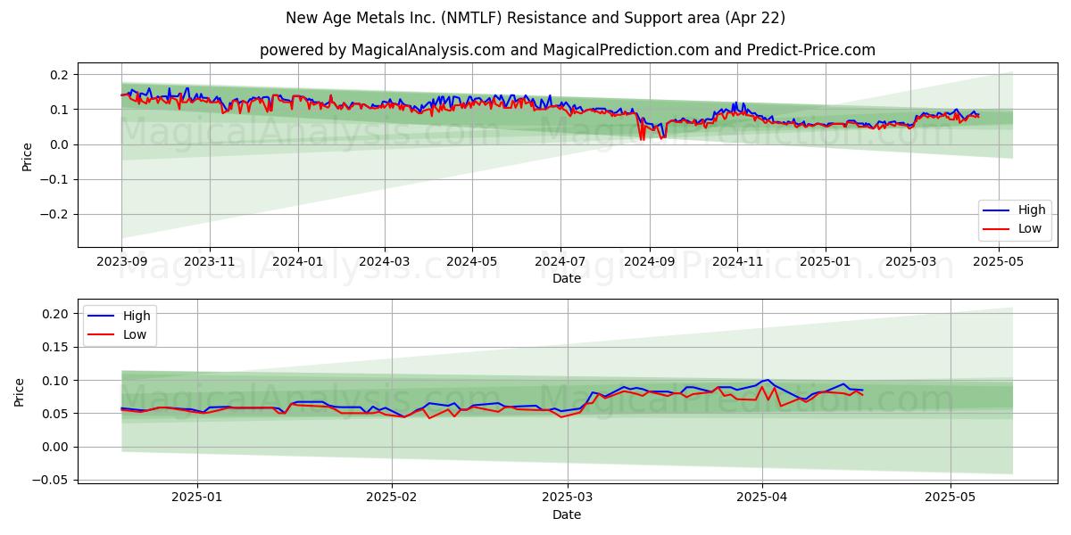  New Age Metals Inc. (NMTLF) Support and Resistance area (22 Apr) 