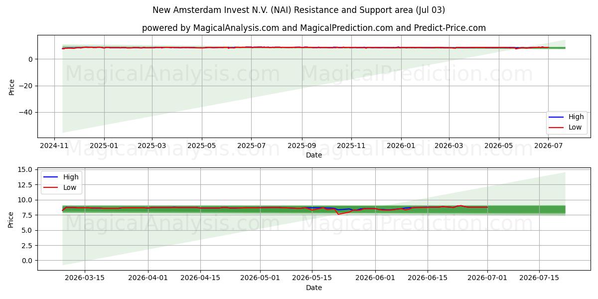  New Amsterdam Invest N.V. (NAI) Support and Resistance area (02 Jul) 