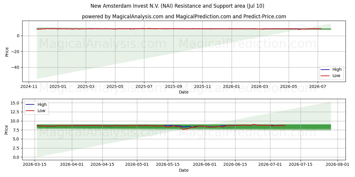  New Amsterdam Invest N.V. (NAI) Support and Resistance area (09 Jul) 