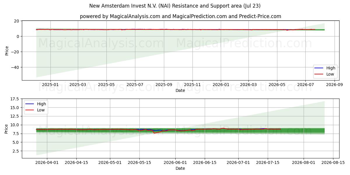  New Amsterdam Invest N.V. (NAI) Support and Resistance area (22 Jul) 