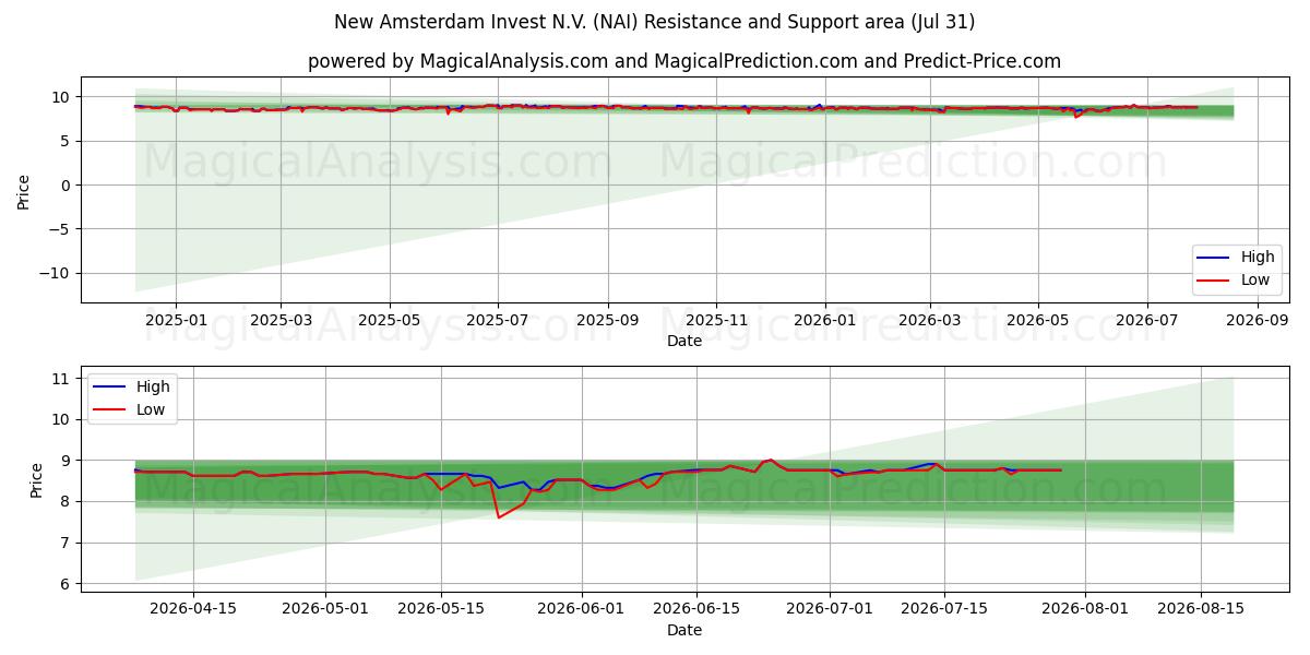  New Amsterdam Invest N.V. (NAI) Support and Resistance area (30 Jul) 