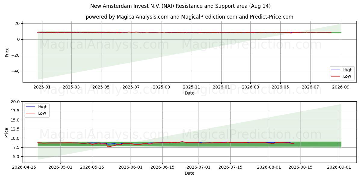  New Amsterdam Invest N.V. (NAI) Support and Resistance area (13 Aug) 