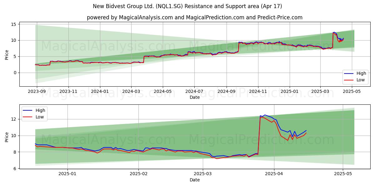 New Bidvest Group Ltd. (NQL1.SG) Support and Resistance area (17 Apr) New Bidvest Group Ltd. (NQL1.SG) Support and Resistance area (17 Apr)