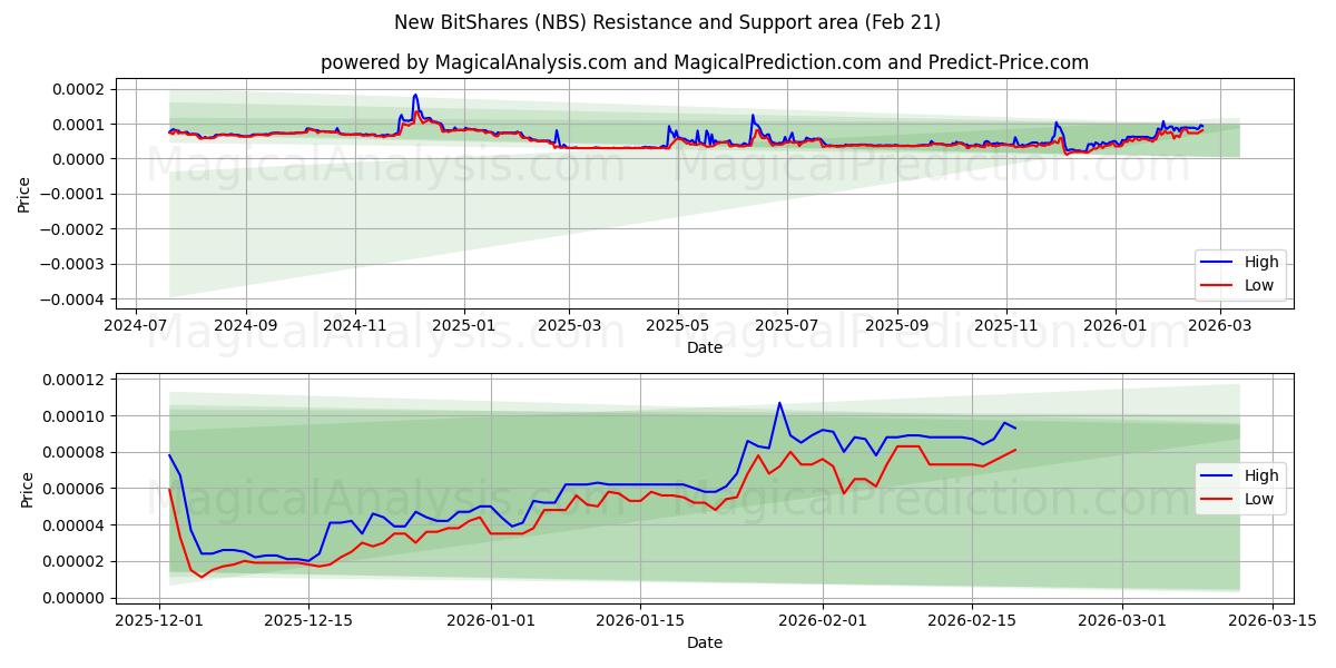  新比特股 (NBS) Support and Resistance area (20 Feb) 
