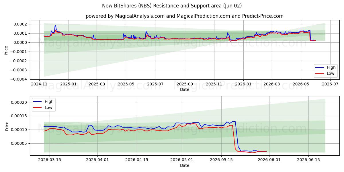  New BitShares (NBS) Support and Resistance area (01 Jun) 