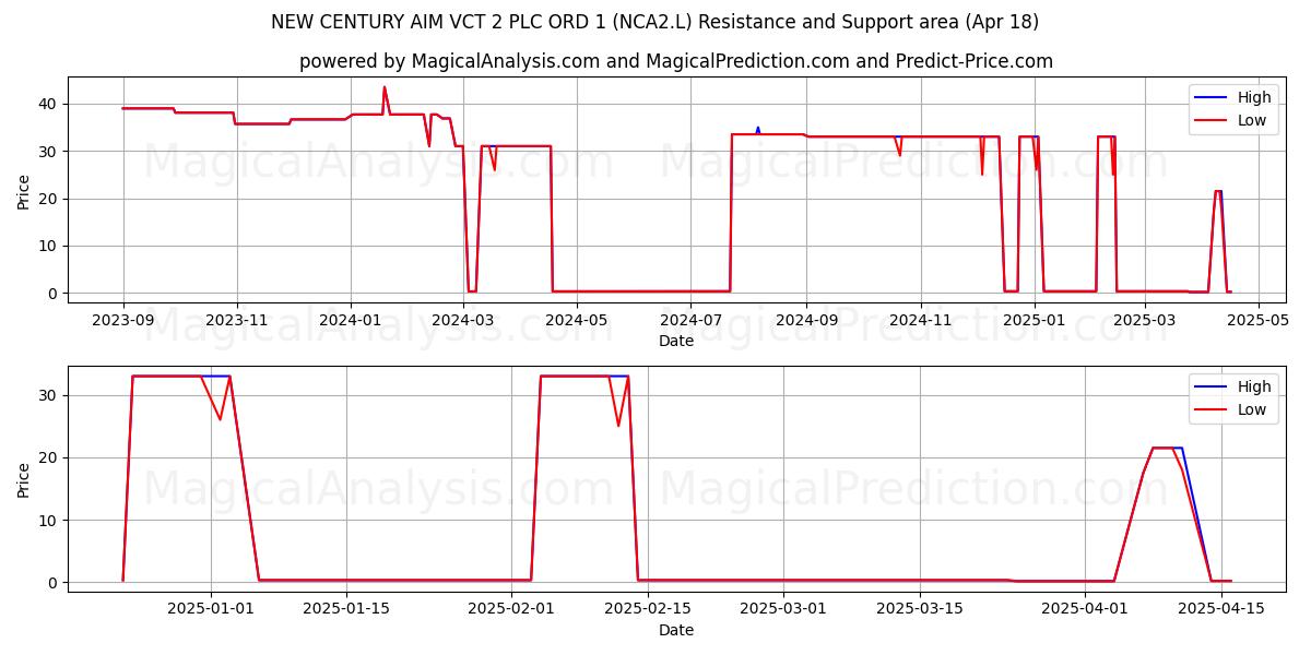  NEW CENTURY AIM VCT 2 PLC ORD 1 (NCA2.L) Support and Resistance area (18 Apr) 