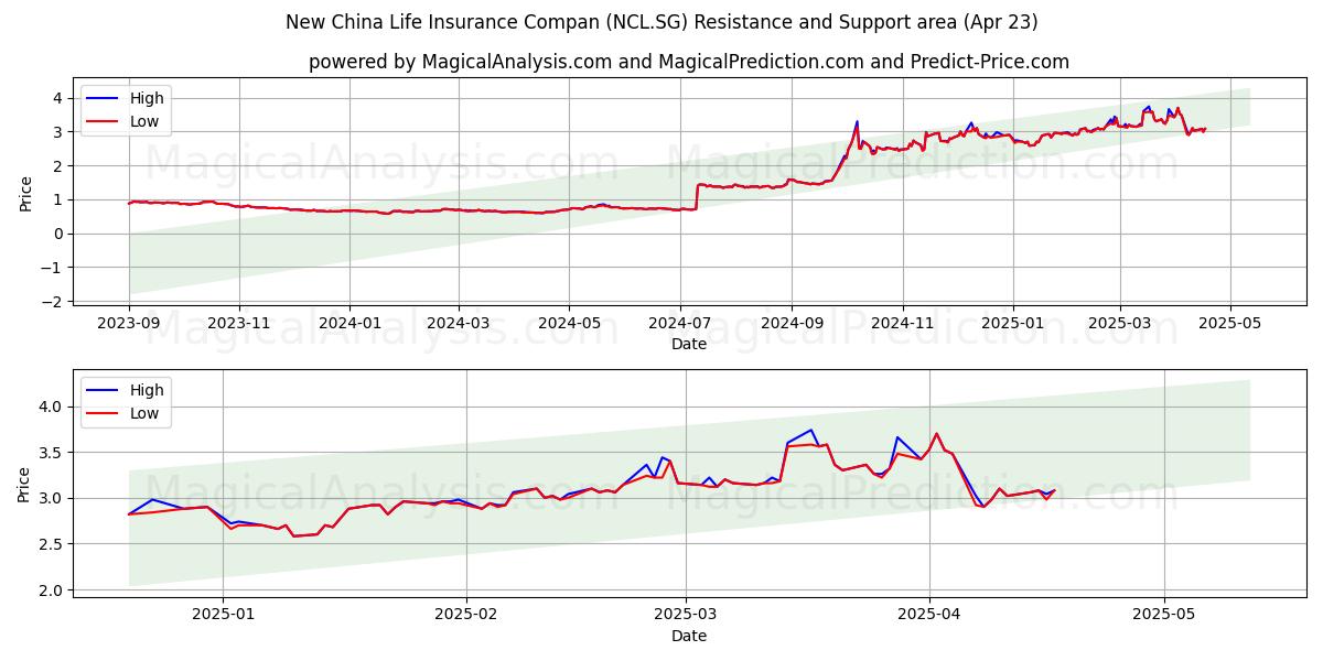  New China Life Insurance Compan (NCL.SG) Support and Resistance area (23 Apr) 