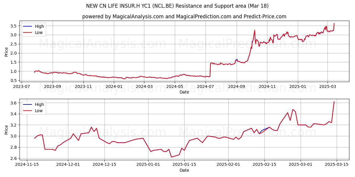  NEW CN LIFE INSUR.H YC1 (NCL.BE) Support and Resistance area (18 Mar) 