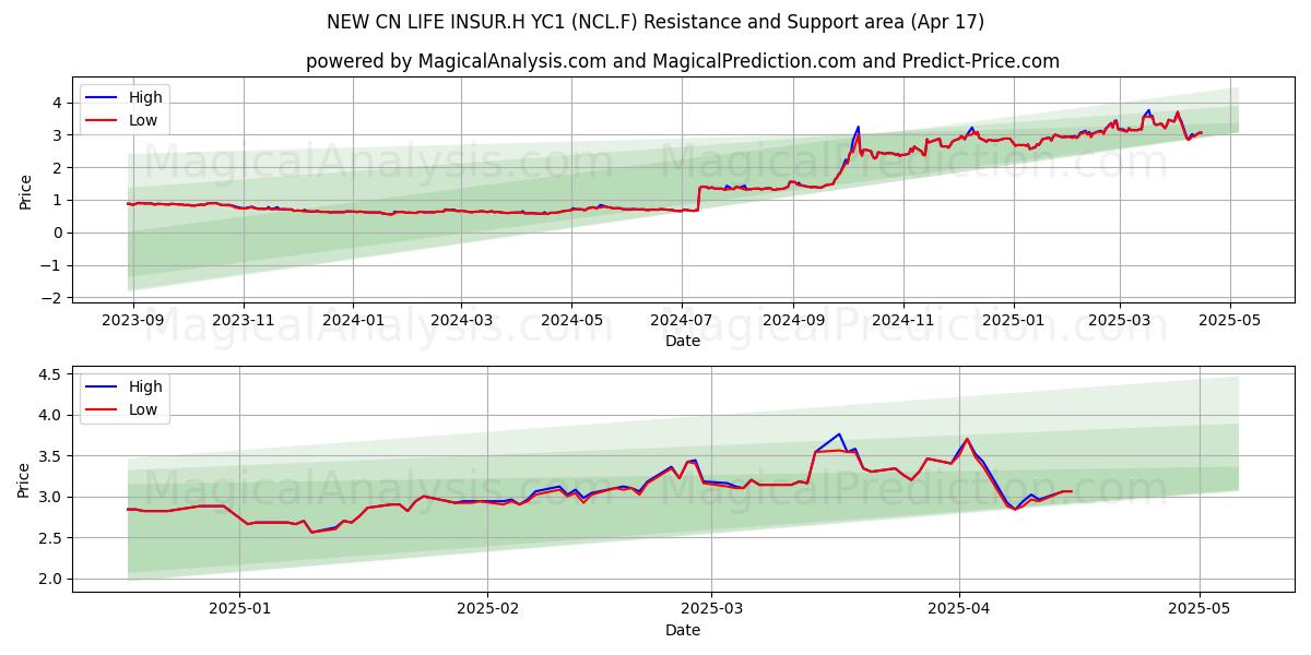  NEW CN LIFE INSUR.H YC1 (NCL.F) Support and Resistance area (17 Apr) 