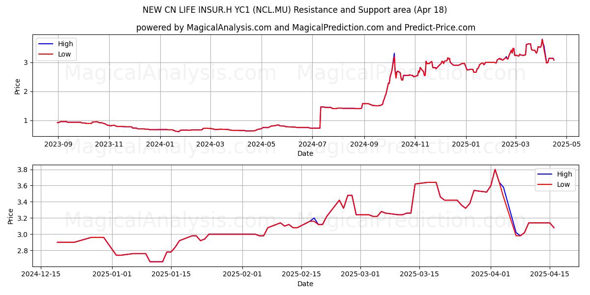  NEW CN LIFE INSUR.H YC1 (NCL.MU) Support and Resistance area (18 Apr) 
