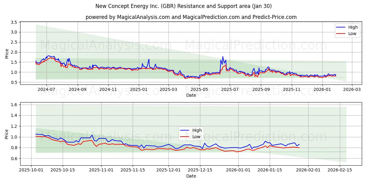  New Concept Energy Inc. (GBR) Support and Resistance area (29 Jan) 