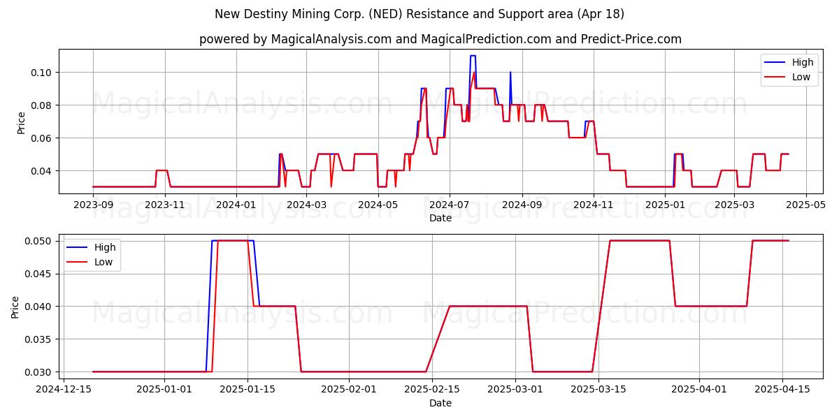  New Destiny Mining Corp. (NED) Support and Resistance area (18 Apr) 
