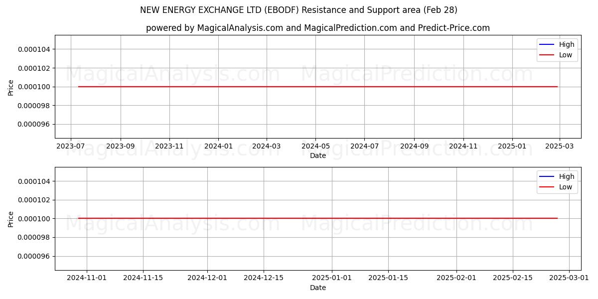 NEW ENERGY EXCHANGE LTD (EBODF) Support and Resistance area (14 Mar) 