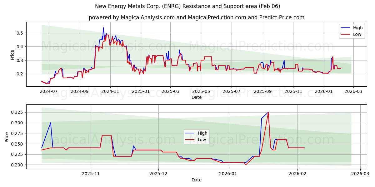  New Energy Metals Corp. (ENRG) Support and Resistance area (05 Feb) 