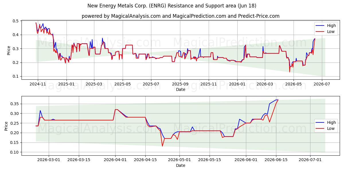  New Energy Metals Corp. (ENRG) Support and Resistance area (17 Jun) 