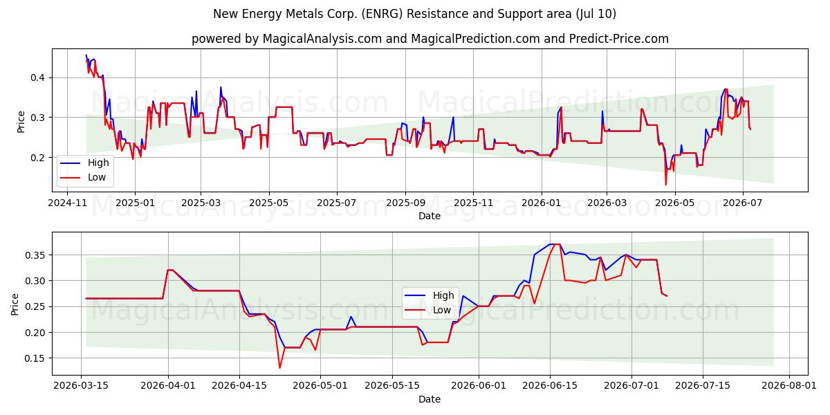  New Energy Metals Corp. (ENRG) Support and Resistance area (09 Jul) 