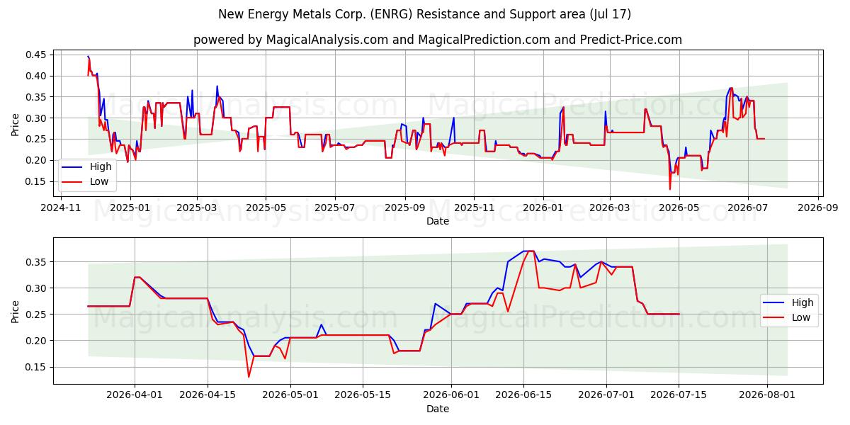  New Energy Metals Corp. (ENRG) Support and Resistance area (16 Jul) 