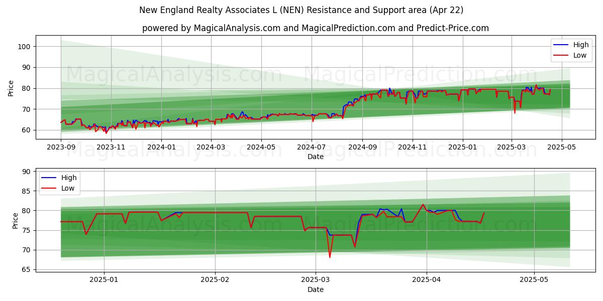  New England Realty Associates L (NEN) Support and Resistance area (22 Apr) 