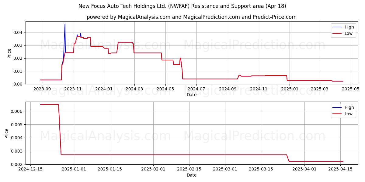  New Focus Auto Tech Holdings Ltd. (NWFAF) Support and Resistance area (18 Apr) 
