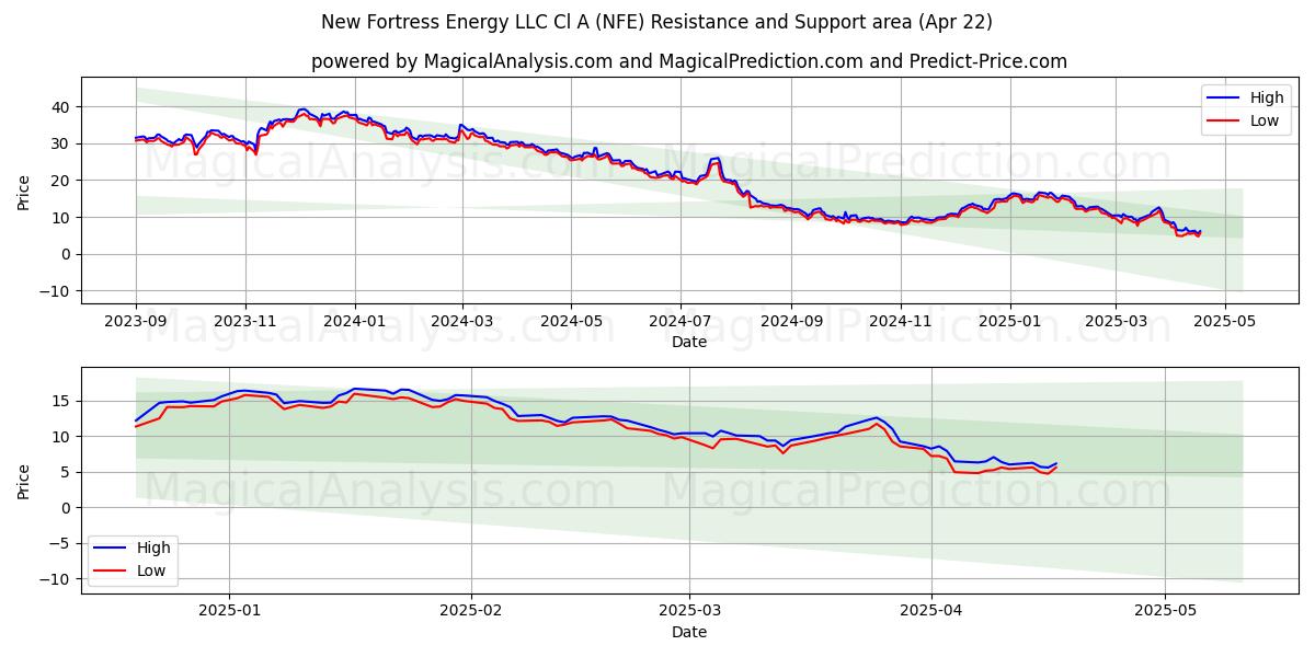  New Fortress Energy LLC Cl A (NFE) Support and Resistance area (22 Apr) 