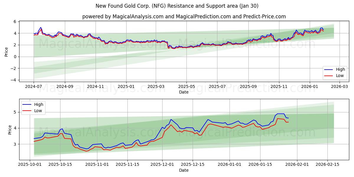  New Found Gold Corp. (NFG) Support and Resistance area (29 Jan) 