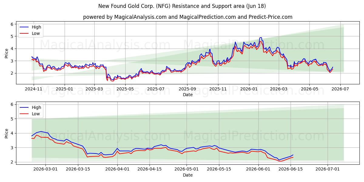  New Found Gold Corp. (NFG) Support and Resistance area (17 Jun) 