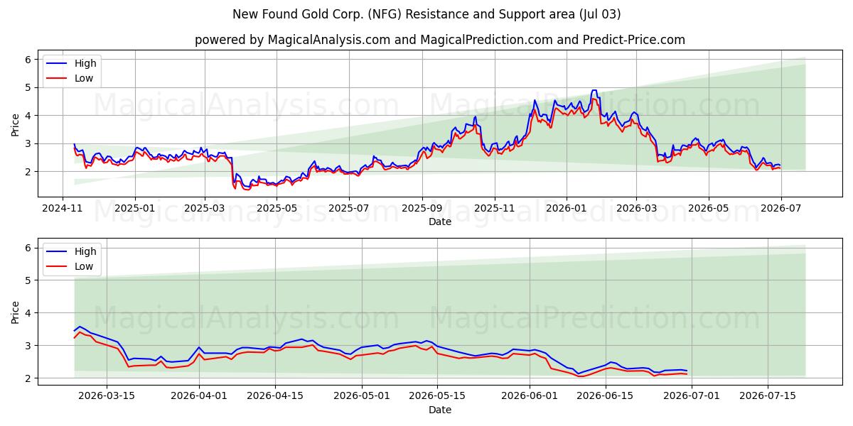  New Found Gold Corp. (NFG) Support and Resistance area (02 Jul) 