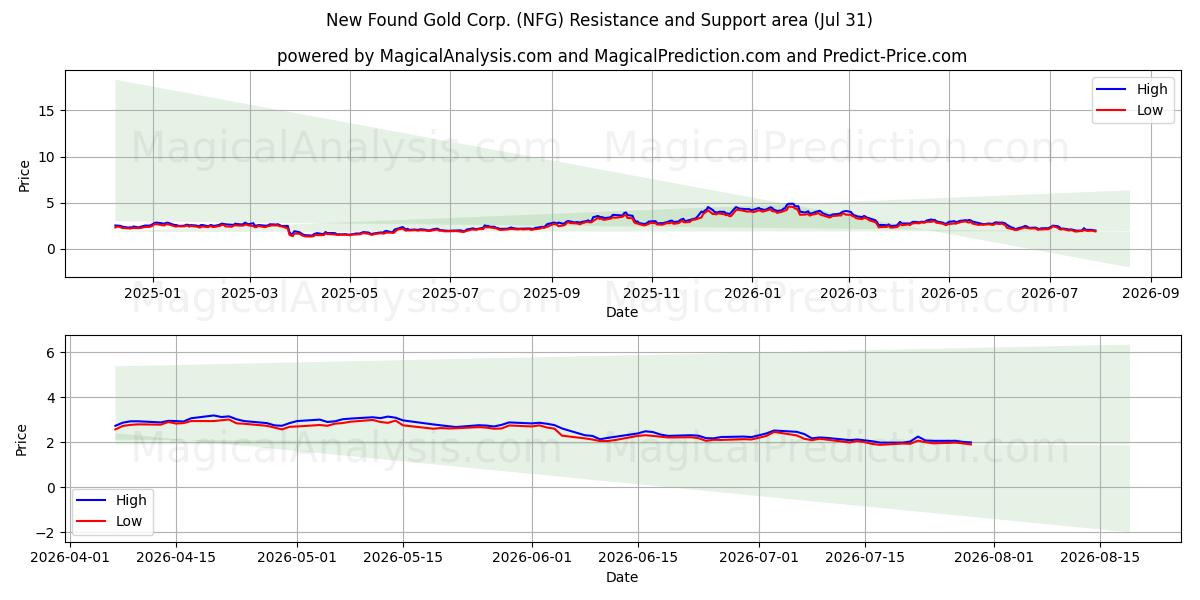  New Found Gold Corp. (NFG) Support and Resistance area (30 Jul) 