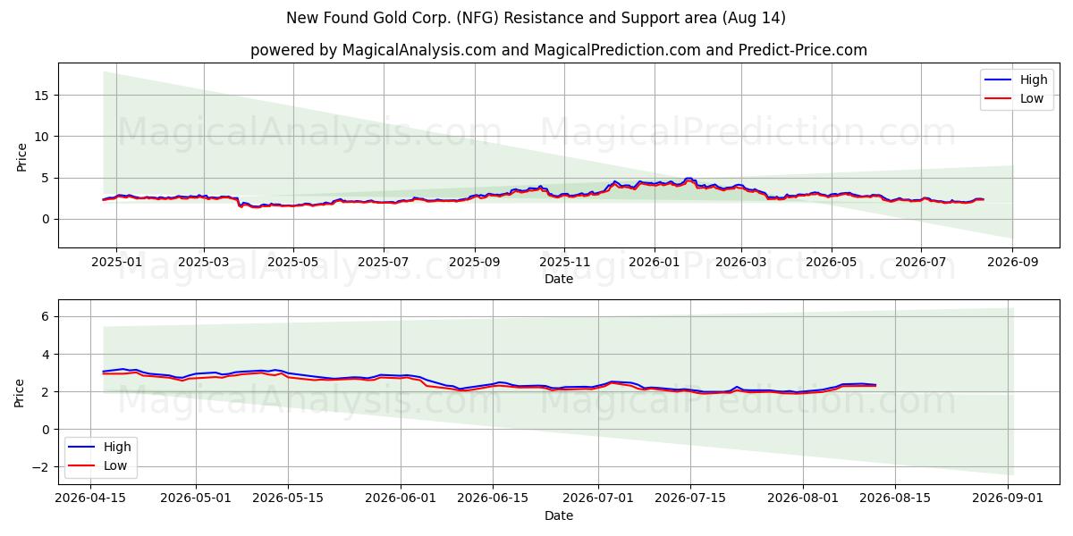  New Found Gold Corp. (NFG) Support and Resistance area (13 Aug) 