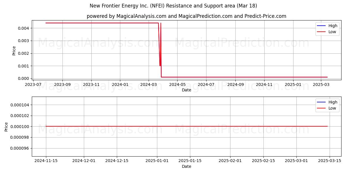  New Frontier Energy Inc. (NFEI) Support and Resistance area (18 Mar) 