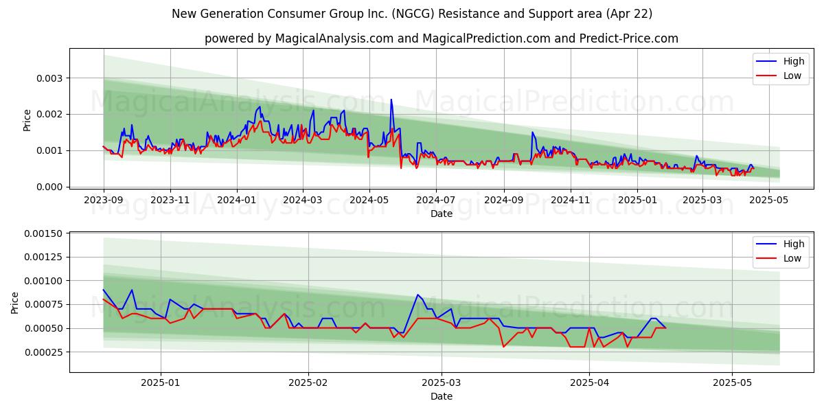  New Generation Consumer Group Inc. (NGCG) Support and Resistance area (22 Apr) 