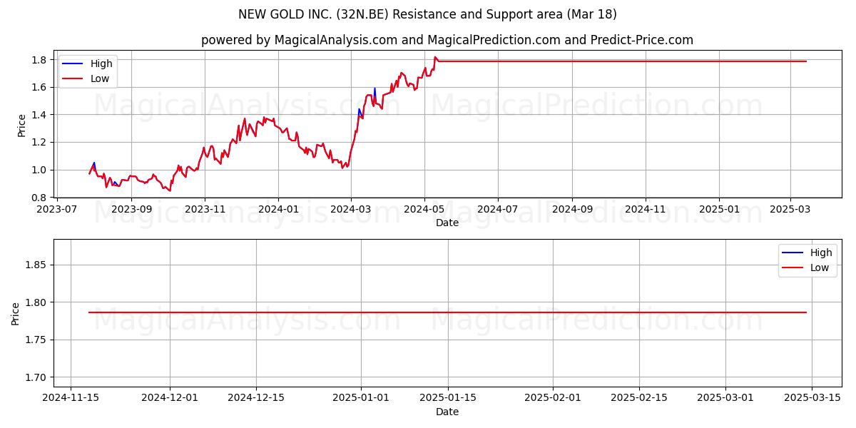  NEW GOLD INC. (32N.BE) Support and Resistance area (18 Mar) 