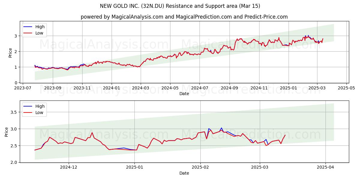  NEW GOLD INC. (32N.DU) Support and Resistance area (15 Mar) 