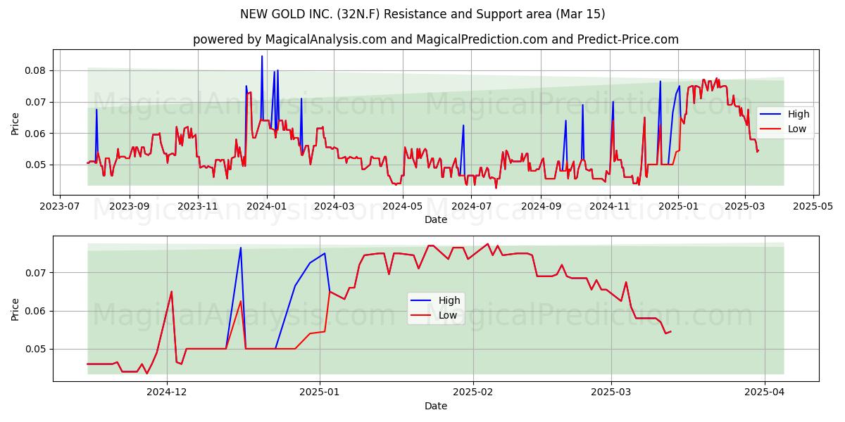  NEW GOLD INC. (32N.F) Support and Resistance area (15 Mar) 
