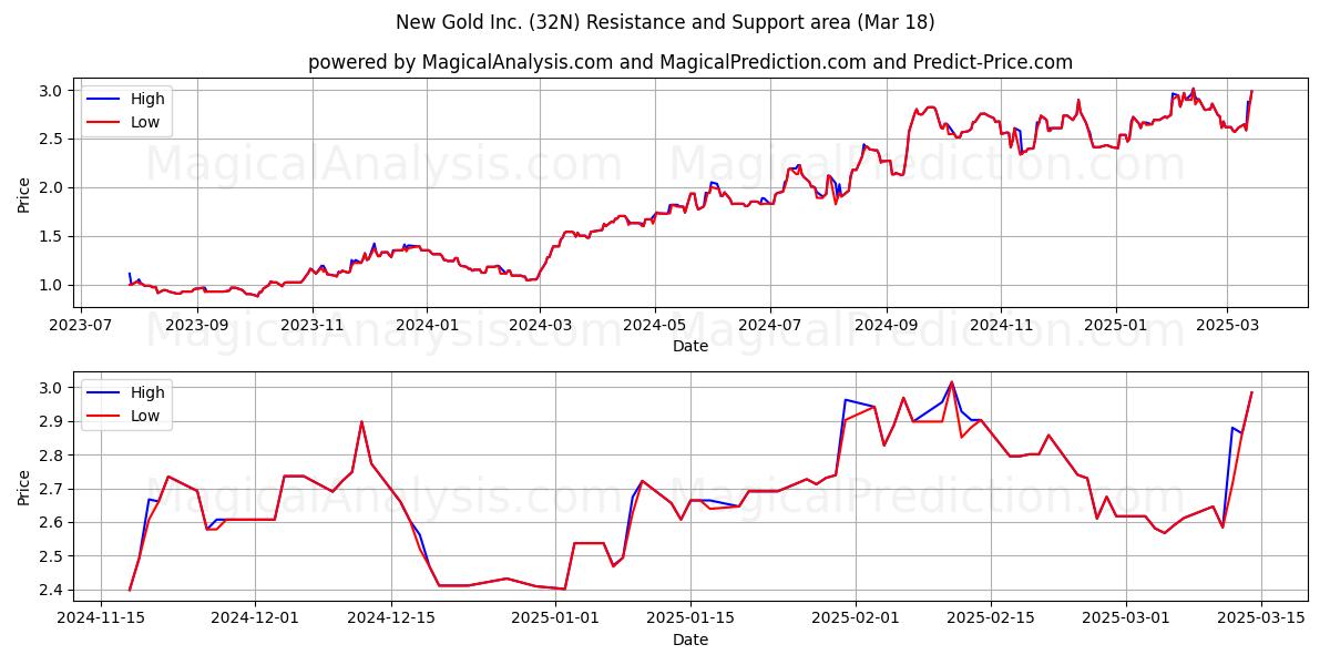  New Gold Inc. (32N) Support and Resistance area (18 Mar) 