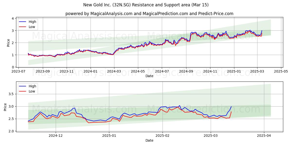  New Gold Inc. (32N.SG) Support and Resistance area (15 Mar) 