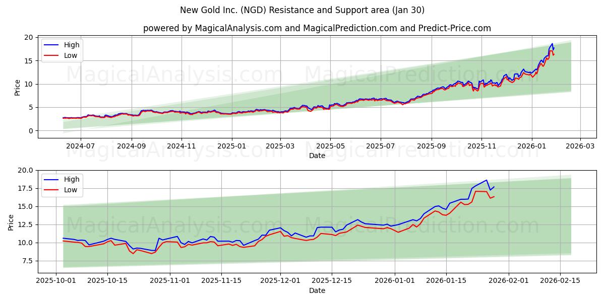  New Gold Inc. (NGD) Support and Resistance area (29 Jan) 