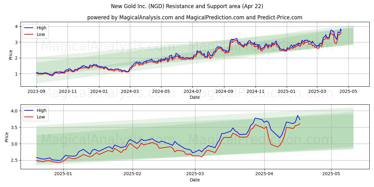  New Gold Inc. (NGD) Support and Resistance area (22 Apr) 