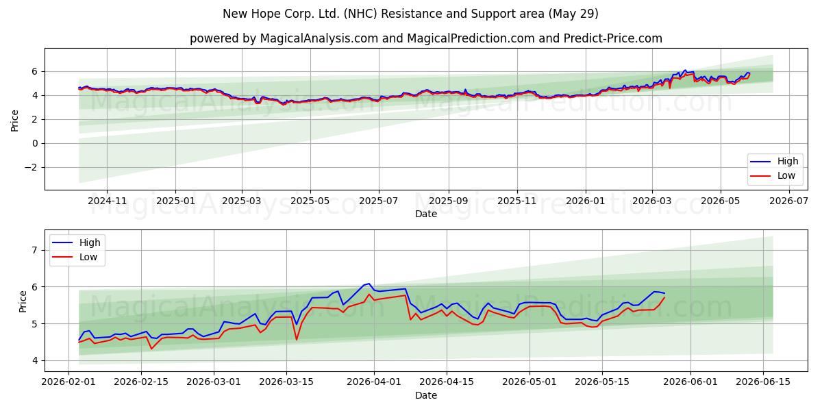  New Hope Corp. Ltd. (NHC) Support and Resistance area (28 May) 