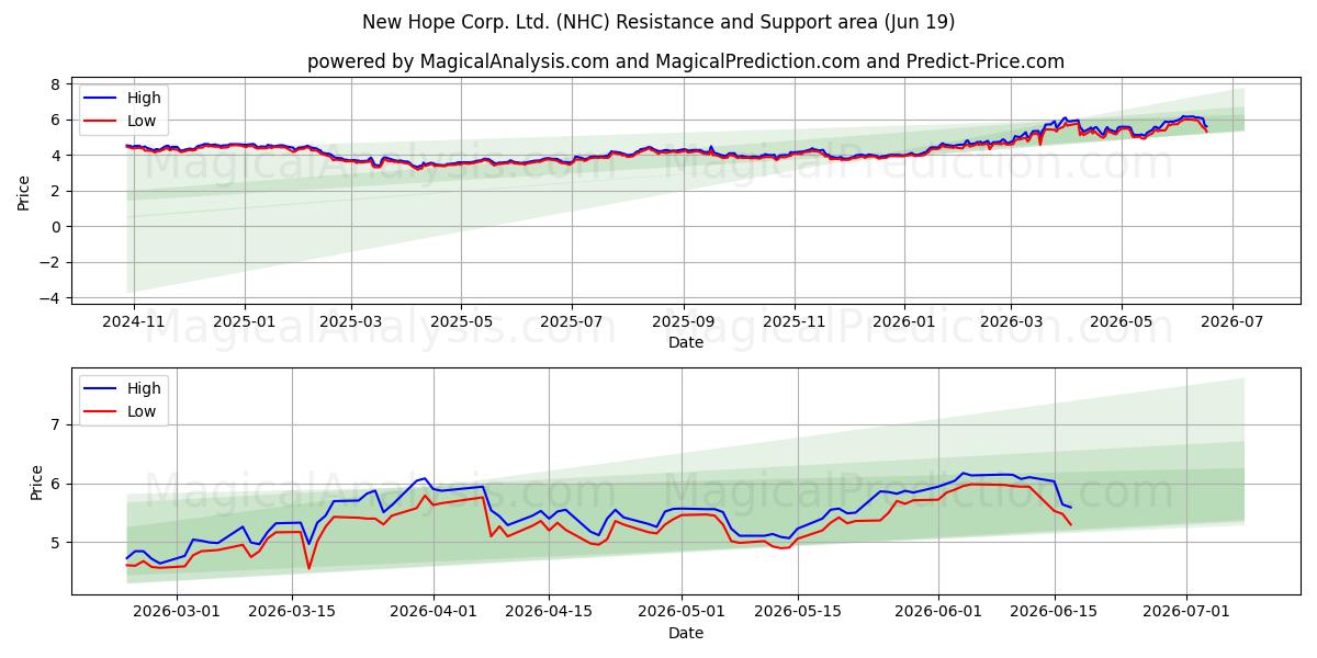  New Hope Corp. Ltd. (NHC) Support and Resistance area (18 Jun) 