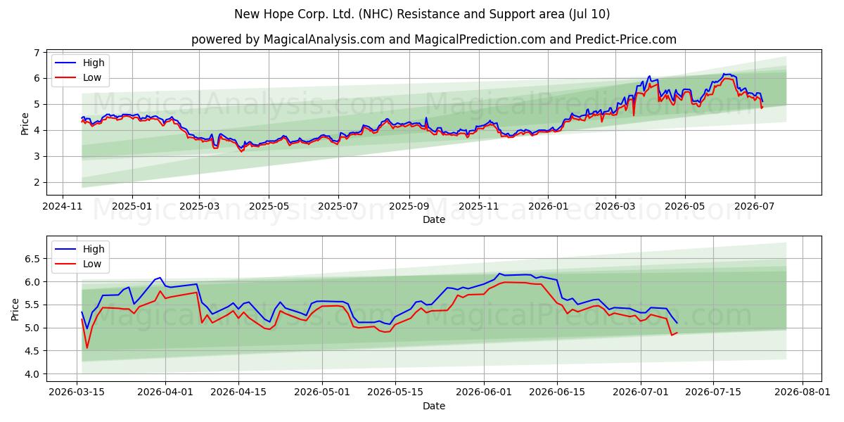  New Hope Corp. Ltd. (NHC) Support and Resistance area (09 Jul) 