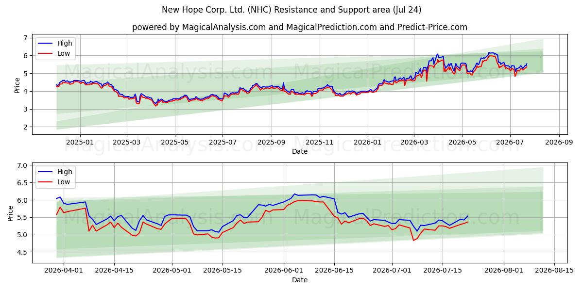  New Hope Corp. Ltd. (NHC) Support and Resistance area (23 Jul) 
